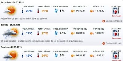 Previsão do tempo em Camaquã para sexta (20/3), sábado (21/3) e domingo (22/3)