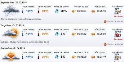 Previsão do tempo em Camaquã para segunda (30/3), terça (31/3) e quarta (1/4)