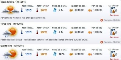 Previsão do tempo em Camaquã para segunda (13/04), terça (14/04) e quarta (15/04)
