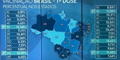 Rio Grande do Sul é o Estado que mais vacinou a população contra o coronavírus