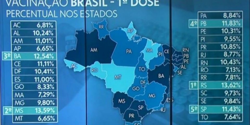 Rio Grande do Sul é o Estado que mais vacinou a população contra o coronavírus