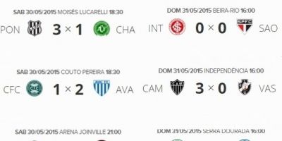 Resultados e classificação do Campeonato Brasileiro 2015 após a 4ª rodada