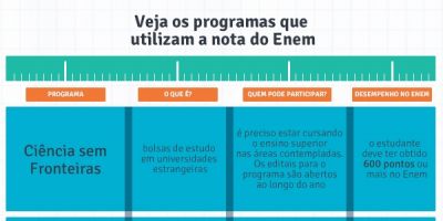 Para confirmar inscrição, candidatos devem pagar taxa do Enem até quarta-feira (10/6)