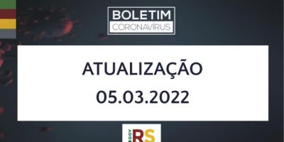 RS confirma mais 6,3 mil casos e 47 mortes relacionadas com a covid-19