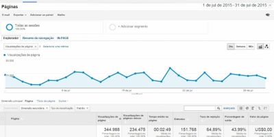 Blog do Juares atingiu 344.988 mil acessos durante o mês de julho. Média diária de 11,1 mil acessos