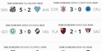 Resultados e classificação do Campeonato Brasileiro 2015 após a 20ª rodada