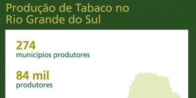 Aumento do ICMS de cigarros poderá elevar perda de arrecadação gaúcha