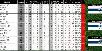 Resultados e classificação do Campeonato Brasileiro 2015 após a 24ª rodada