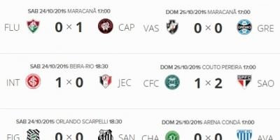 Resultados e classificação do Campeonato Brasileiro 2015 após a 32ª rodada