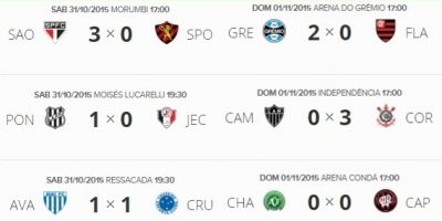 Resultados e classificação do Campeonato Brasileiro 2015 após a 33ª rodada