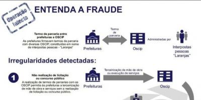 Receita Federal participa de operação que investiga OSCIPs