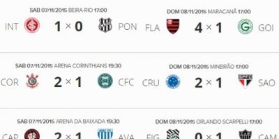 Resultados e classificação do Campeonato Brasileiro 2015 após a 34ª rodada