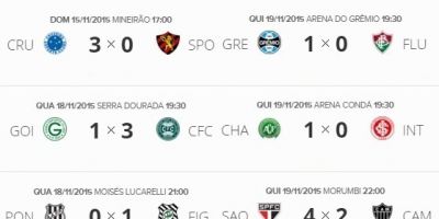 Resultados e classificação do Campeonato Brasileiro 2015 após a 35ª rodada