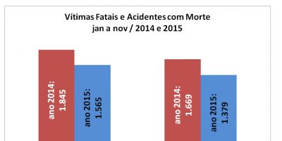 Rio Grande do Sul contabiliza menos acidentes e vítimas fatais em 2015