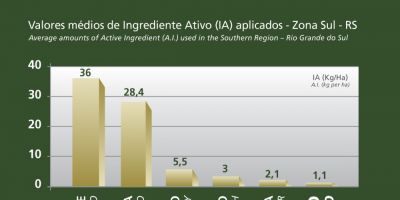 Investimento em pesquisa e conscientização reduze em 83,3% uso de agrotóxicos na lavoura de tabaco