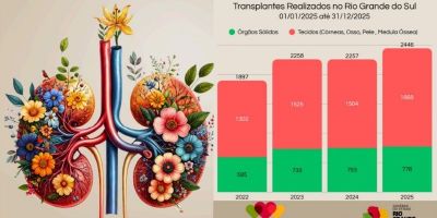 Rio Grande do Sul registra em 2025 o maior número de transplantes de órgãos dos últimos quatro anos